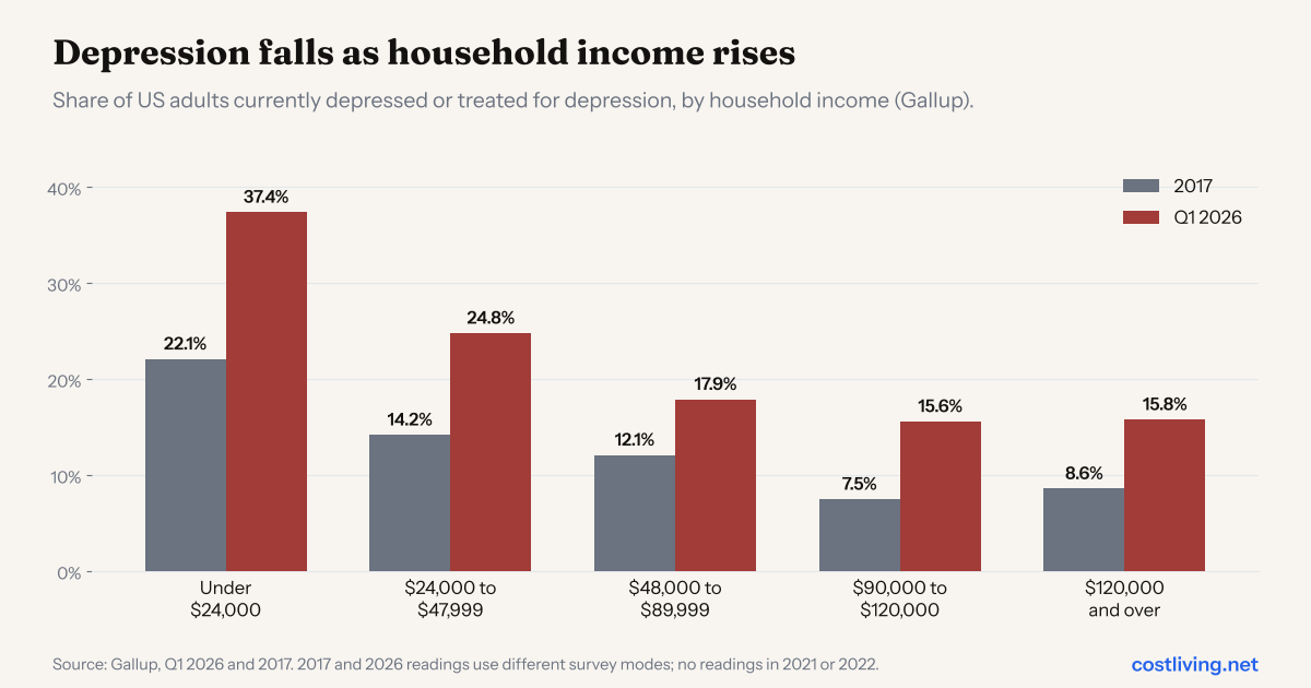 Grouped bar chart of Gallup depression rates by household income in 2017 and Q1 2026: under $24,000 22.1% then 37.4%, $24,000 to $47,999 14.2% then 24.8%, $48,000 to $89,999 12.1% then 17.9%, $90,000 to $120,000 7.5% then 15.6%, $120,000 and over 8.6% then 15.8%.