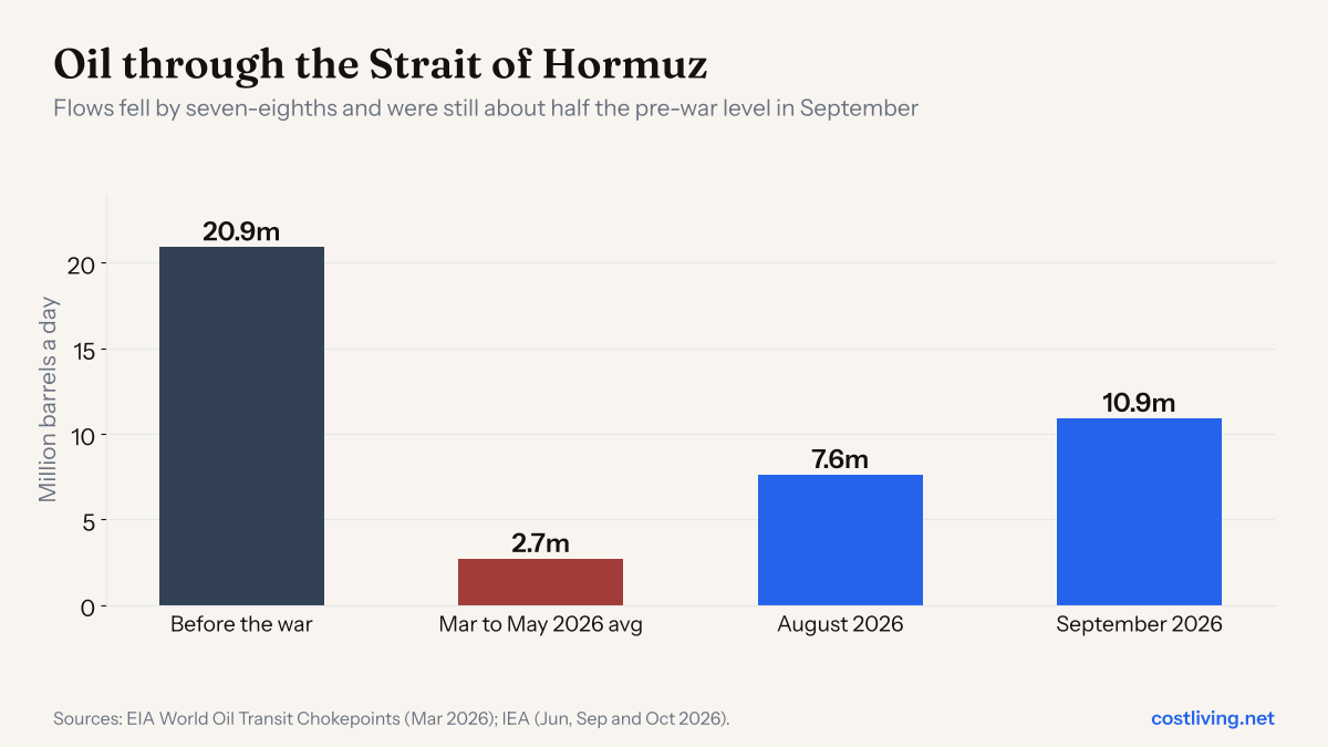 Bar chart: oil flows through the Strait of Hormuz fell from 20.9 million barrels a day before the war to 2.7 million in March to May 2026, then recovered to 7.6 million in August and 10.9 million in September. Sources: EIA, IEA.
