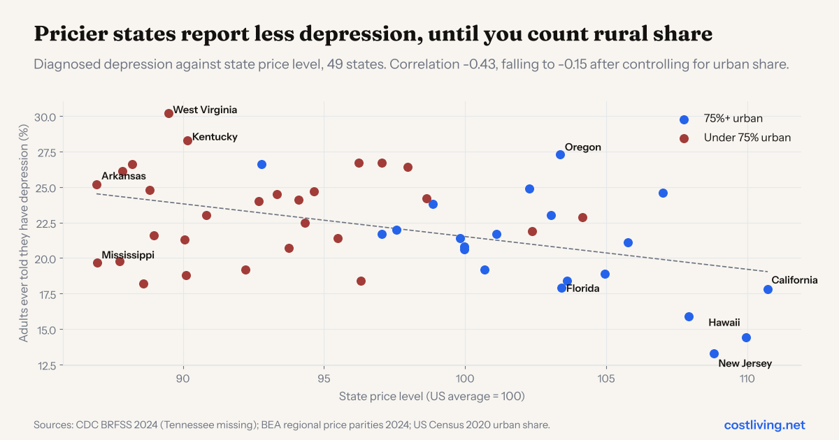 Scatter chart of 49 US states: price level on the horizontal axis, share of adults told they have depression on the vertical axis. States under 75% urban are in red, others in blue. A dashed trend line slopes down, steeply for urban states.