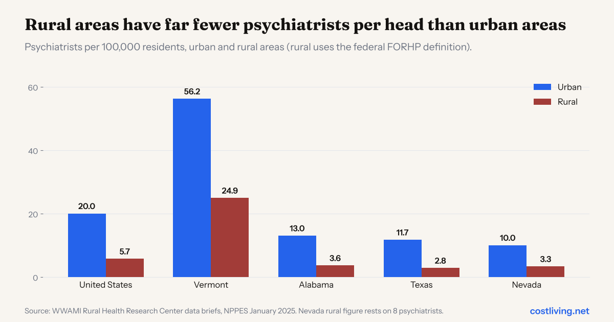 Grouped bar chart of psychiatrists per 100,000 residents, urban against rural: United States 20.0 and 5.7, Vermont 56.2 and 24.9, Alabama 13.0 and 3.6, Texas 11.7 and 2.8, Nevada 10.0 and 3.3.