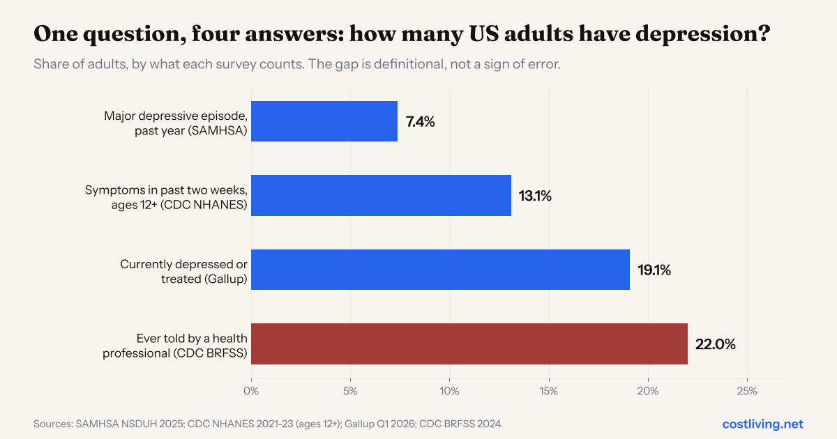 Bar chart of four US adult depression measures: SAMHSA major depressive episode 7.4%, CDC NHANES symptoms 13.1%, Gallup current or treated 19.1% and CDC BRFSS ever told 22.0%.
