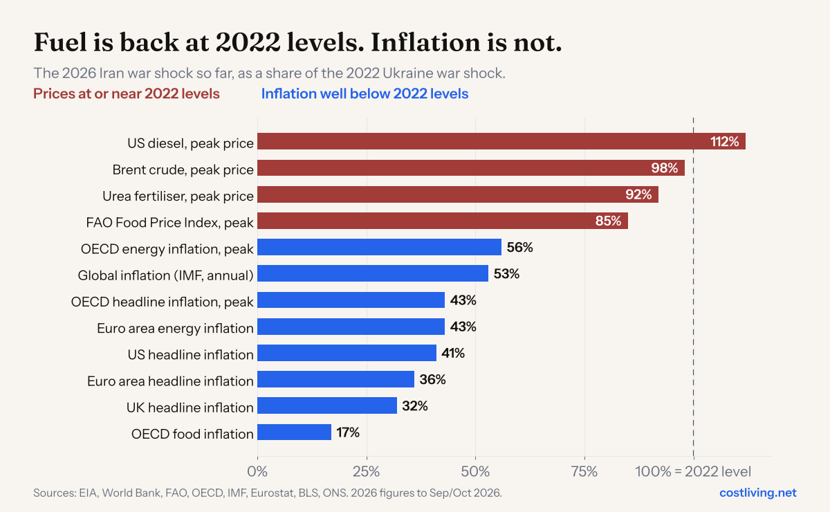 Bar chart of the 2026 shock as a share of the 2022 shock: US diesel 112%, Brent 98%, urea 92%, FAO food index 85%, OECD energy inflation 56%, global inflation 53%, euro area headline inflation 36%, UK headline inflation 32%, OECD food inflation 17%.